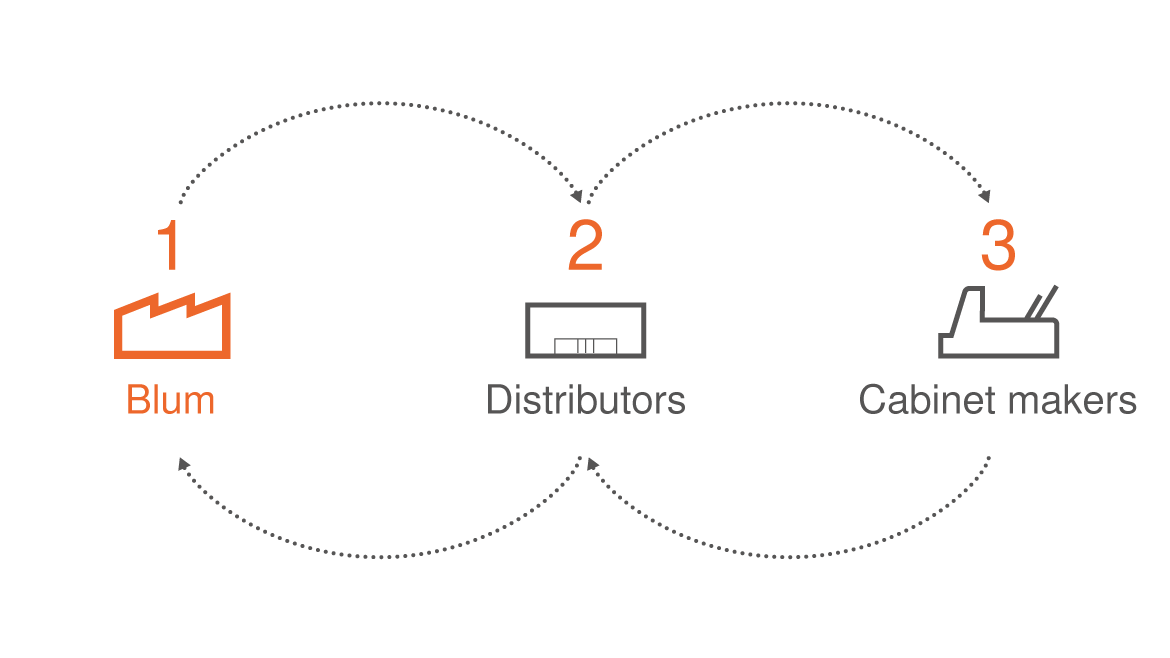 Blum services for distributors Blum