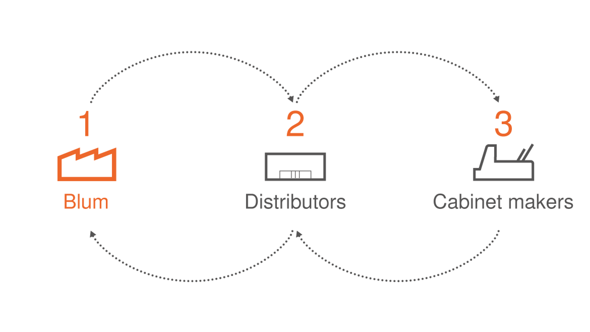 Blum services for distributors Blum